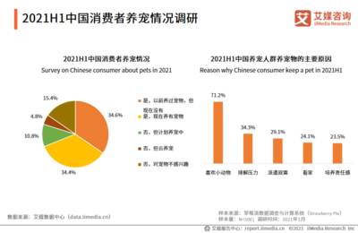 中国宠物经济产业发展调查报告:预计2023年市场规模达5928亿